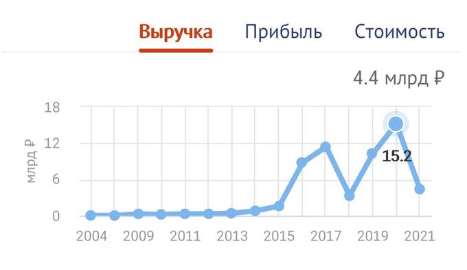 Финансовые показатели «Донстрой»